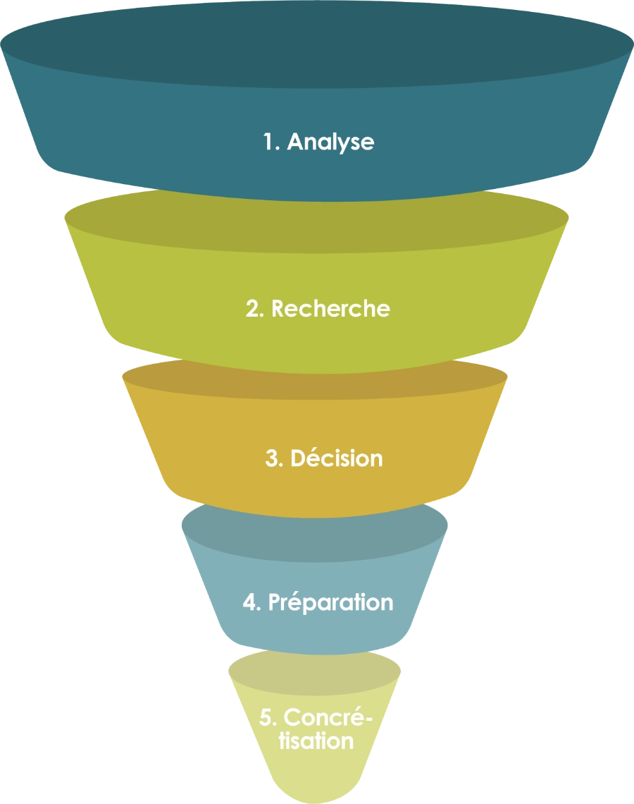 methodologie-architecte-interieur La méthodologie entonnoir de notre école d'architecture d'intérieur à distance