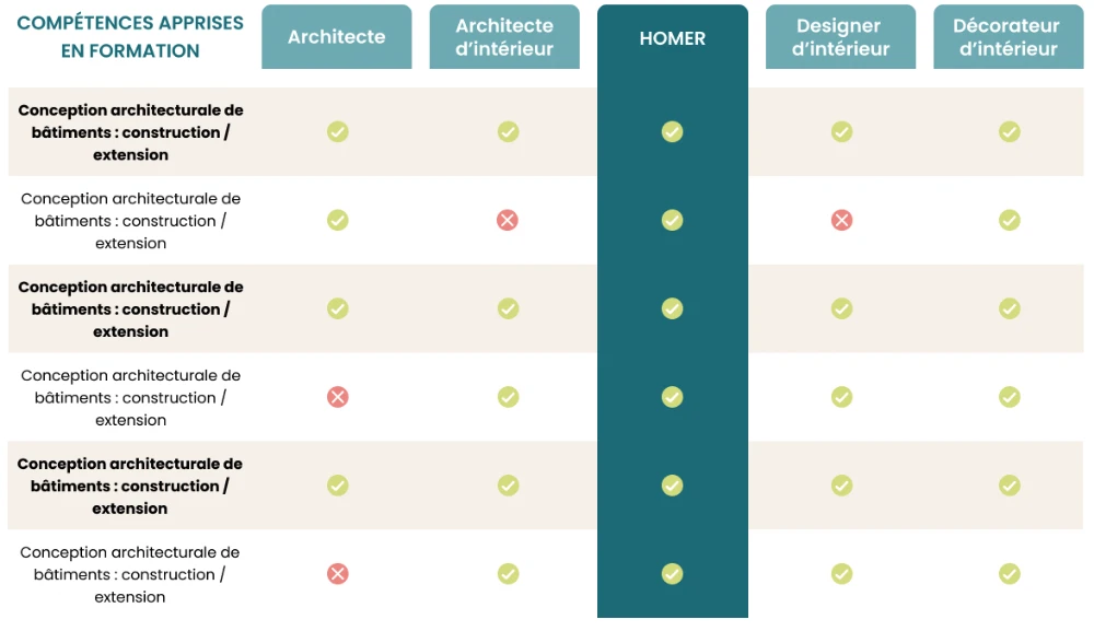 tableau-comparatif tableau comparatif métiers de l'architecture et de la décoration