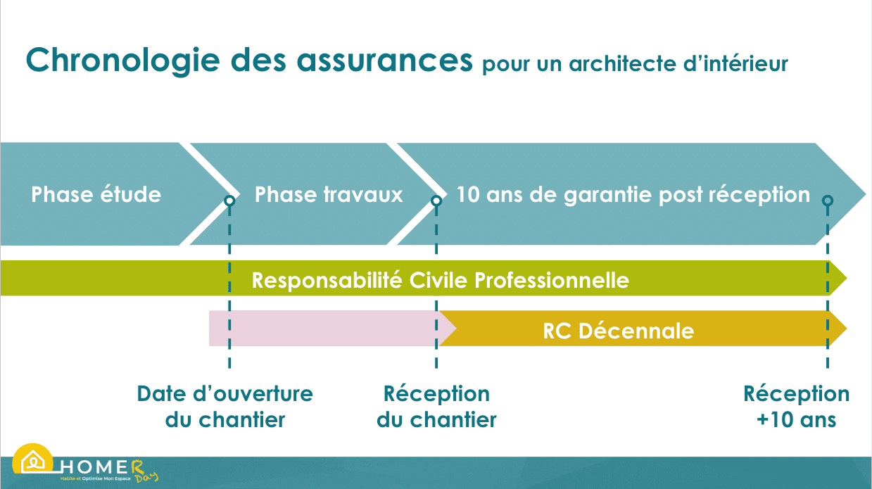 Les assurances en architecture d'intérieur À quel moment l'architecte d'intérieur doit-il être assuré en RC PRO et garantie décennale ?