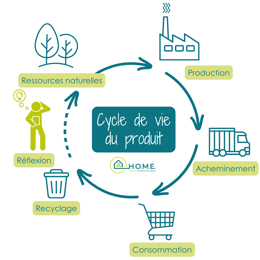 Les 5 étapes du cycle de vie d'un produit Éco-conception et cycle de vie d'un produit
