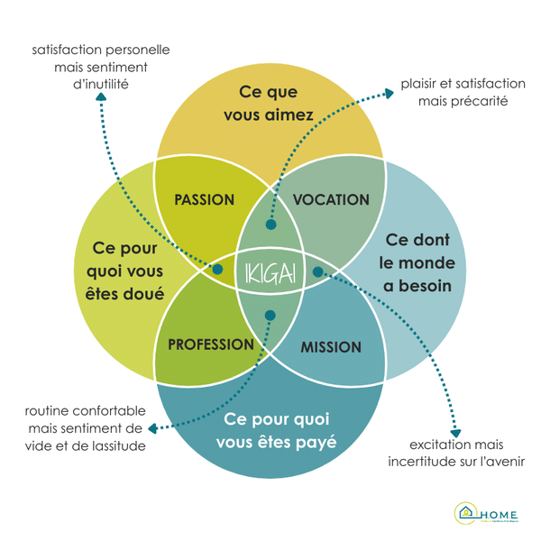 devenir architecte d'intérieur ikigai