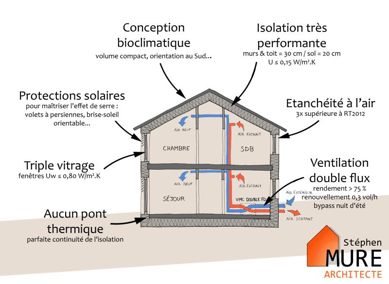Principe d'une maison passive Caractéristiques d'une maison passive - Schéma de Stéphen Mure