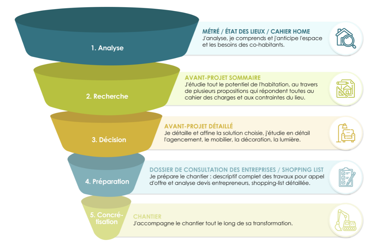La méthodologie HOME